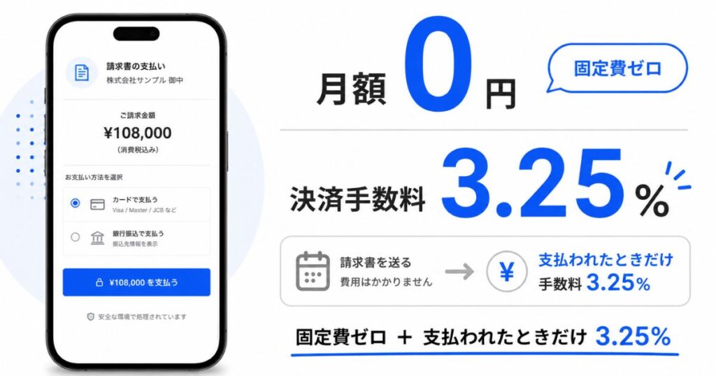 Square 請求書の月額0円と決済手数料3.25%という料金のしくみを示した図解