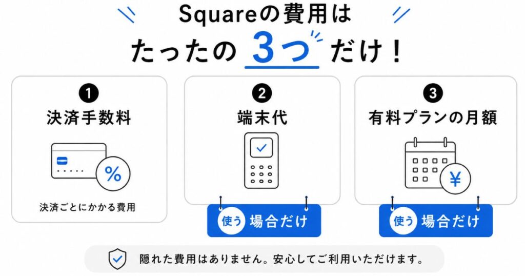 Squareの費用の内訳である決済手数料と端末代と有料プランの月額費用を並べた図