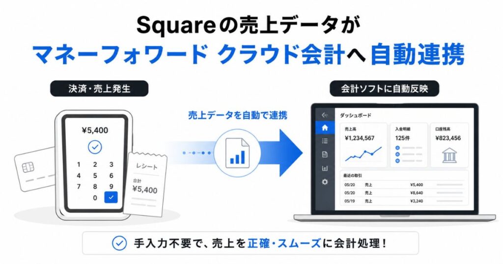 Squareの売上データがマネーフォワードのクラウド会計へ自動連携される流れのイメージ