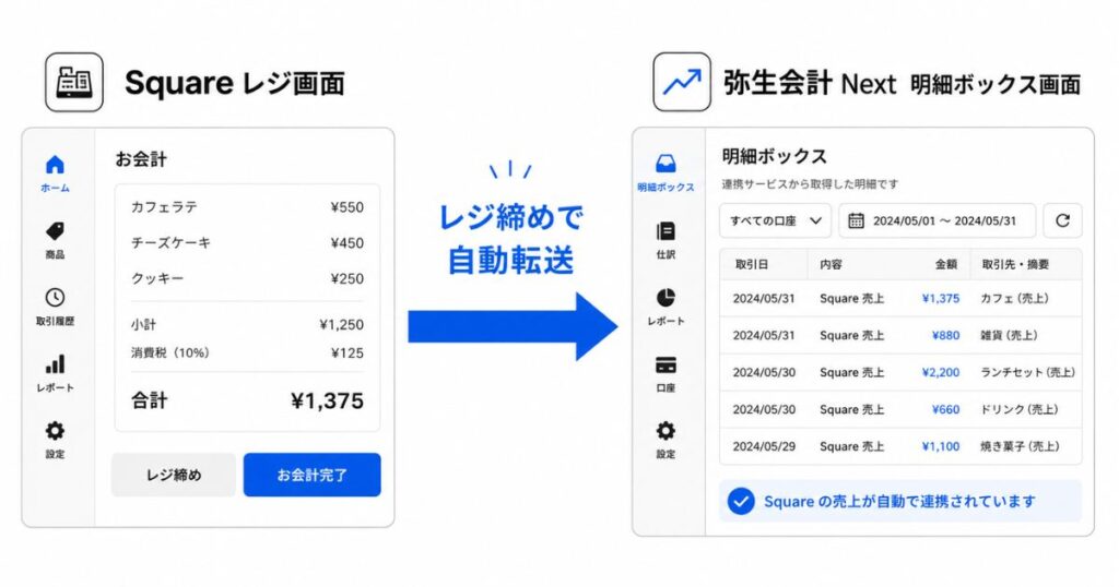 Squareの売上が弥生会計 Nextの明細ボックスへ自動で連携される流れ