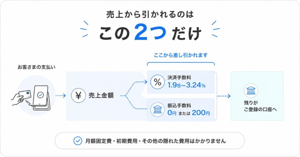 STORES 決済の決済手数料と振込手数料が売上から引かれる流れの図解