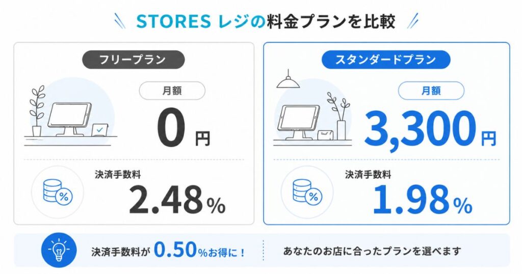 STORES レジのフリープランとスタンダードプランの月額と決済手数料を比べた図