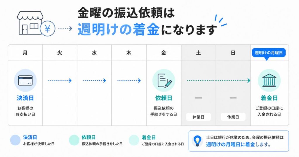 STORES 決済の手動入金で振込依頼した日から入金日までを曜日別に示した早見表