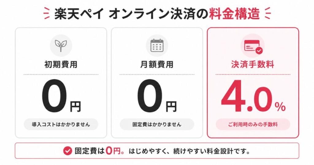 楽天ペイのオンライン決済の初期費用と月額費用と決済手数料をまとめた料金構造の図