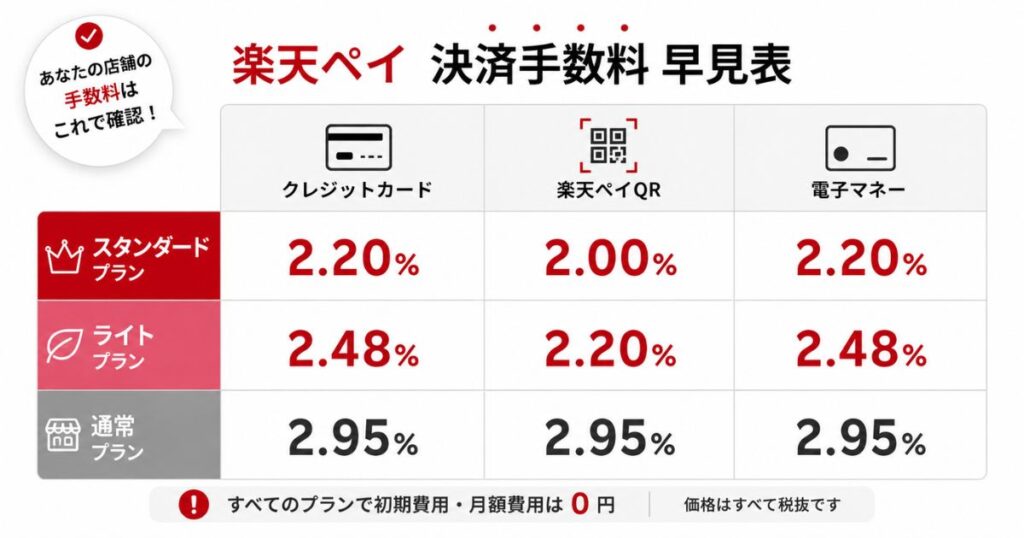楽天ペイの決済手数料をプラン別と決済手段別に並べた早見表