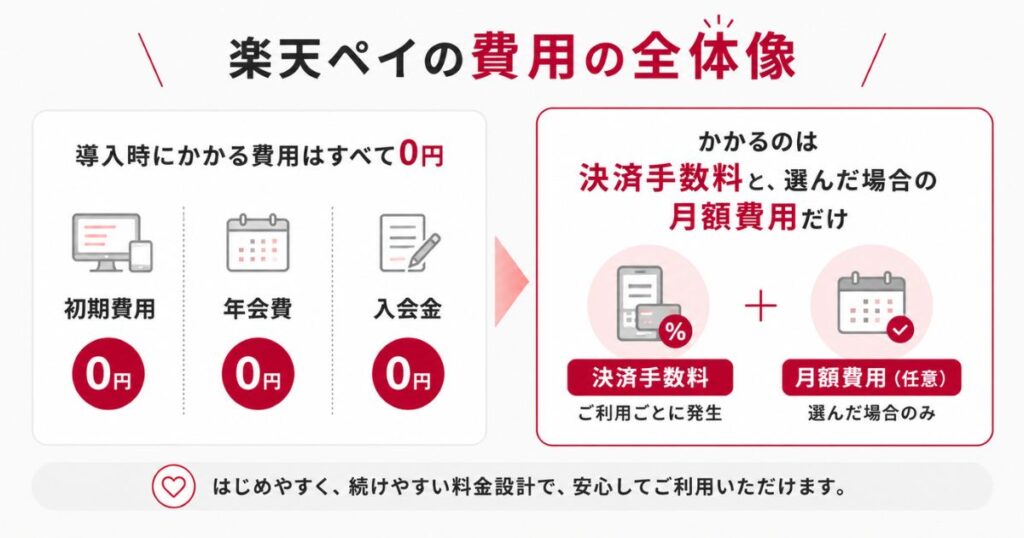 楽天ペイの導入でかかる費用と決済手数料の内訳をまとめた図