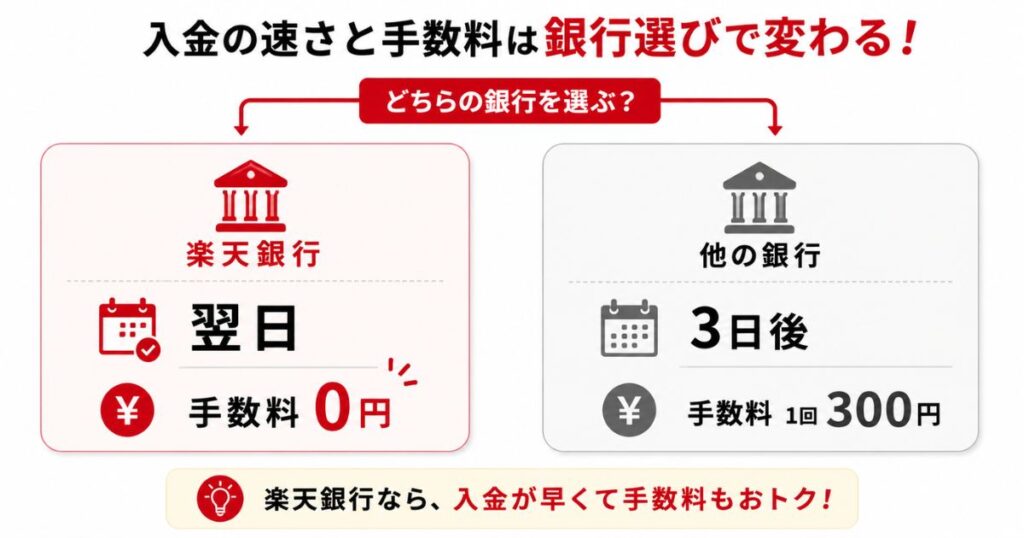 楽天ペイの入金サイクルを楽天銀行と楽天銀行以外で比べた図解