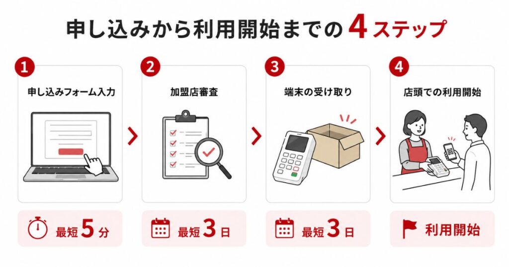 楽天ペイの申し込み方法から利用開始までの4ステップと日数の目安を示した図