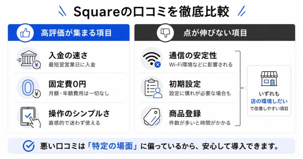 Squareの評判で高評価が集まる項目と点が伸びない項目を比べた図