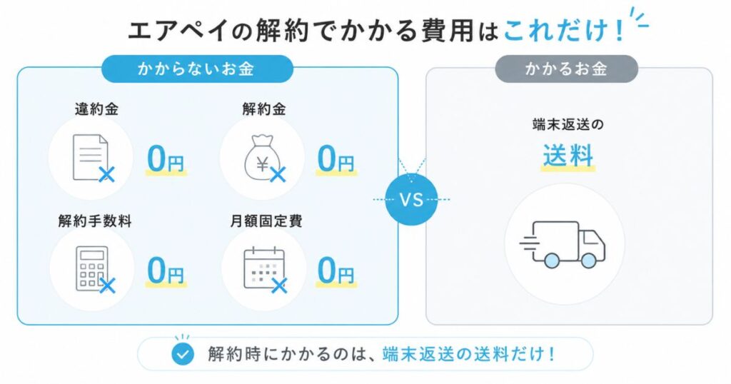 エアペイの解約でかからない費用と返送送料だけがかかることを比べた図