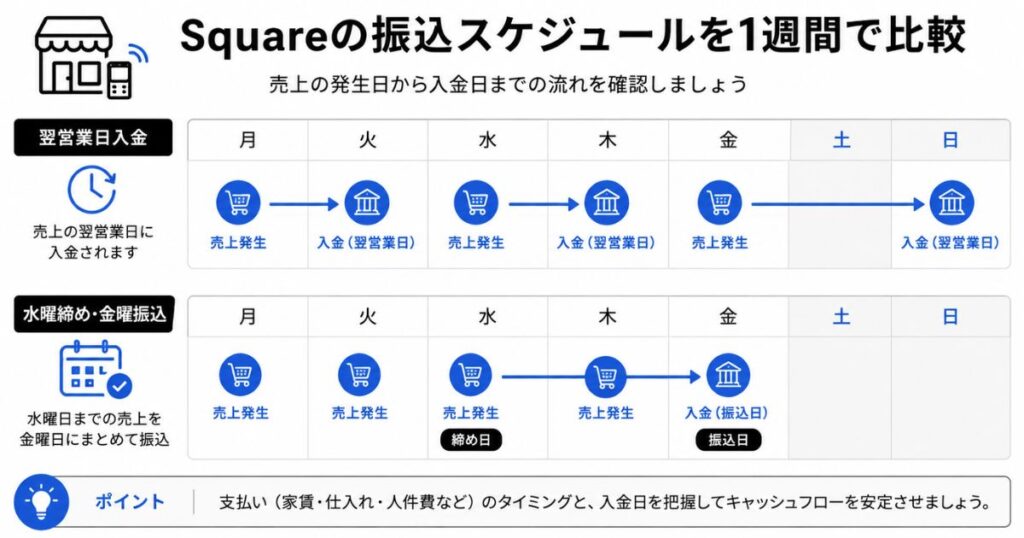 Squareの振込スケジュールを1週間のカレンダーで示し売上発生日から入金日までの流れを表した図