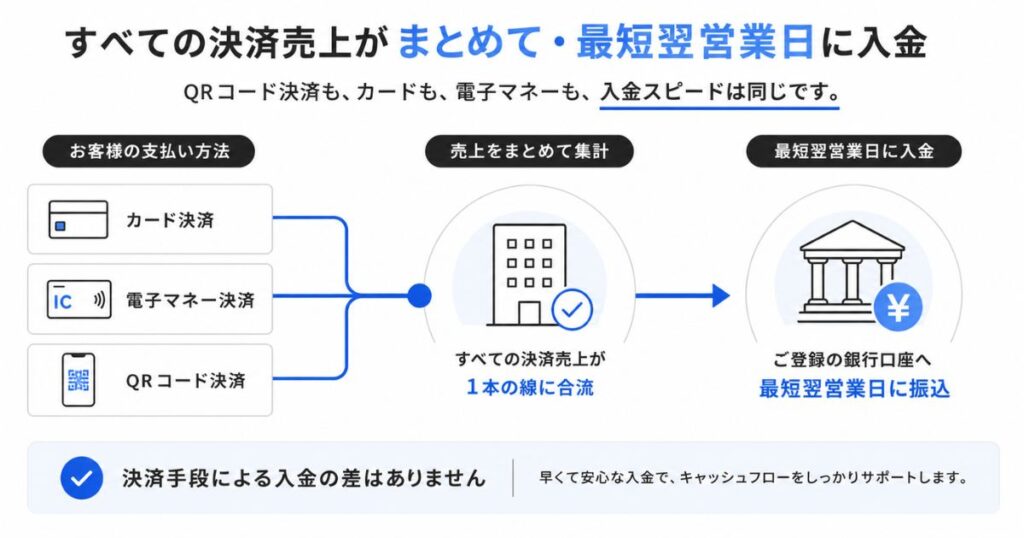 SquareのQRコード決済の売上が最短翌営業日に入金される流れの図解