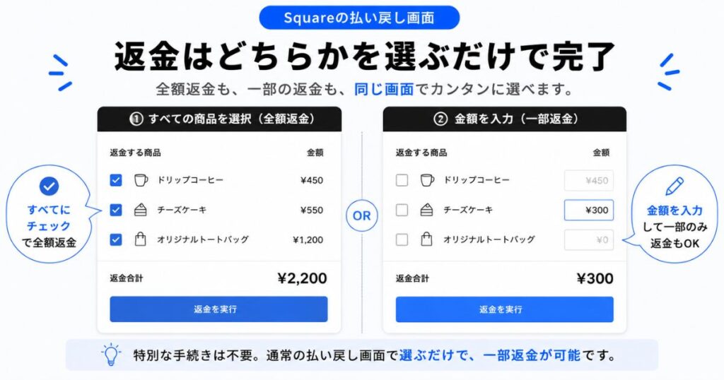 Squareの払い戻し画面で全額と一部の返金方法を選ぶところ