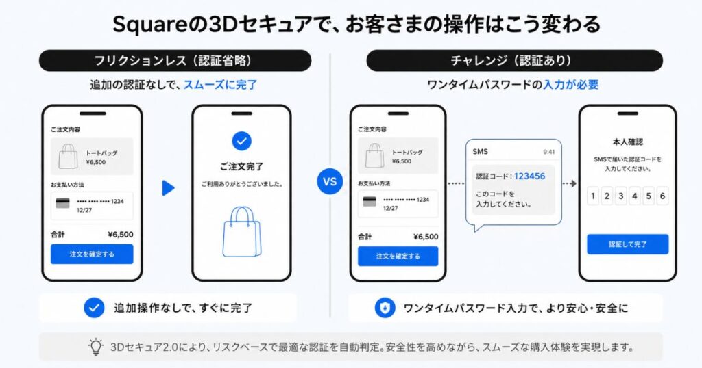Squareの3Dセキュアでワンタイムパスワードの入力が求められる流れと省略される流れの比較図