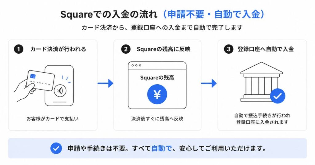 Squareのカード決済から銀行振込で登録口座に入金されるまでの流れの図解