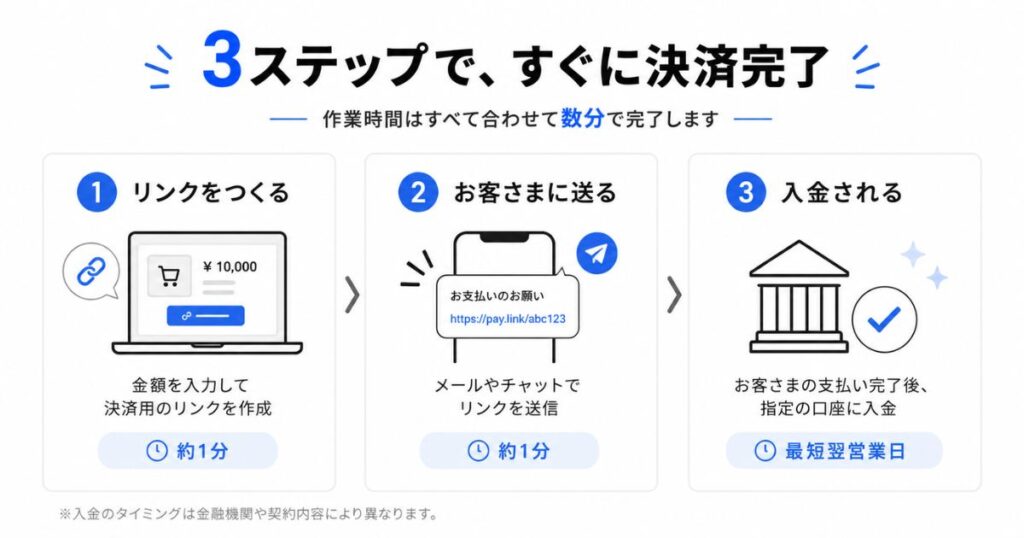Square リンク決済のやり方を作成から入金まで3ステップで示した流れ図
