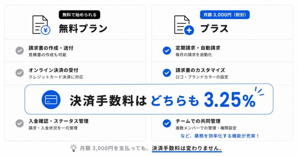 Square 請求書の無料プランとプラスの機能差と決済手数料が同じことを示した比較図