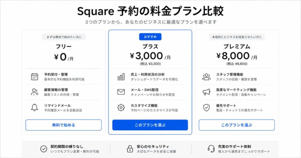 Square 予約のフリー・プラス・プレミアム3プランの料金と機能の比較画面