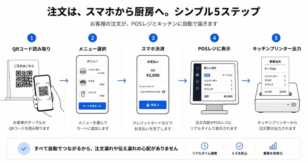 SquareのQRコード注文で注文がPOSレジとキッチンプリンターに届くまでの流れを示した図