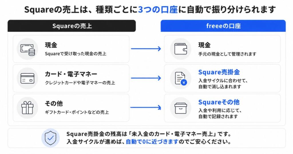 Squareの売上が現金とSquare売掛金とSquareその他の3口座に分かれる仕組みの図