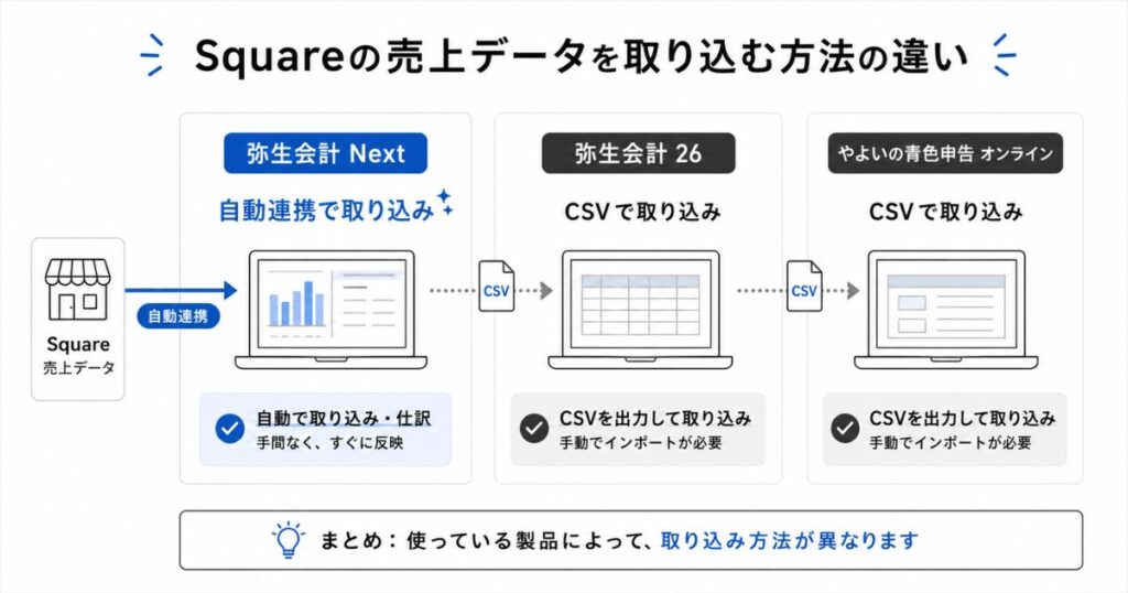 弥生会計 Nextと弥生会計 26でSquareの売上データを取り込む方法の違い