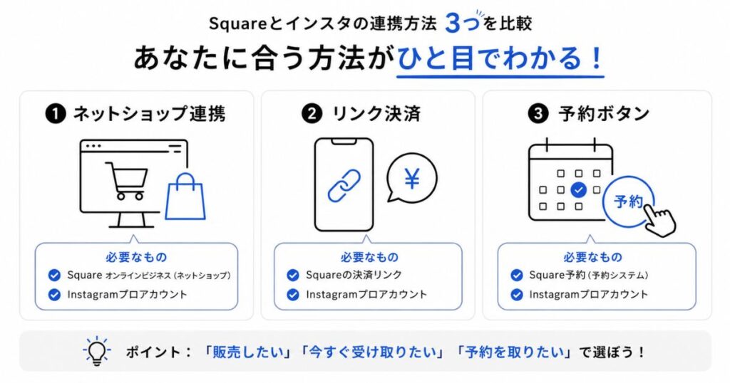 Squareとインスタの連携方法3つを必要なものと始めやすさで比べたイメージ