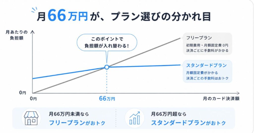 STORES 決済のフリープランとスタンダードプランの負担額が月66万円で入れ替わることを示した折れ線グラフ