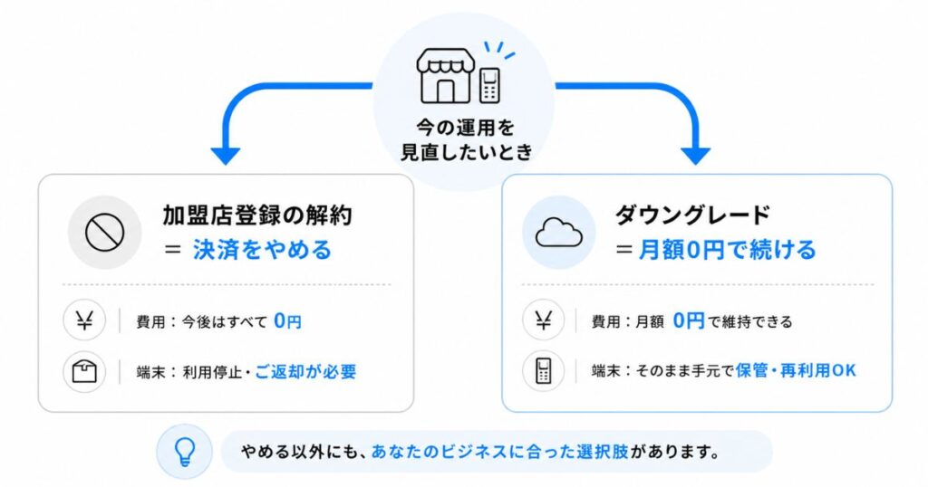 STORES 決済のプラン解約とダウングレードの違いを比べた分岐図