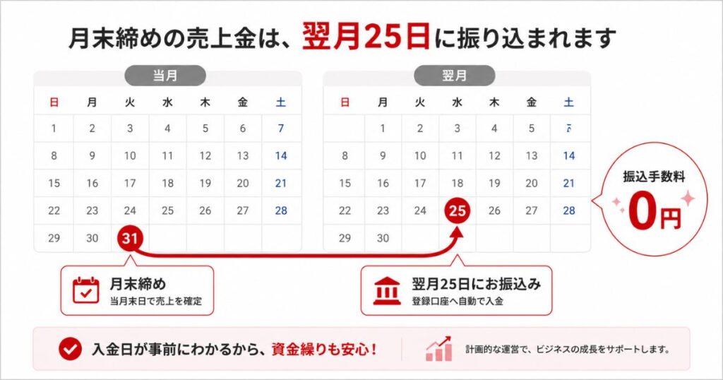 楽天ペイのオンライン決済で月末締め翌月25日に売上金が振り込まれる入金サイクルの図
