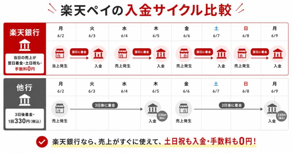 楽天ペイの入金サイクルを楽天銀行と他の金融機関で比べた図