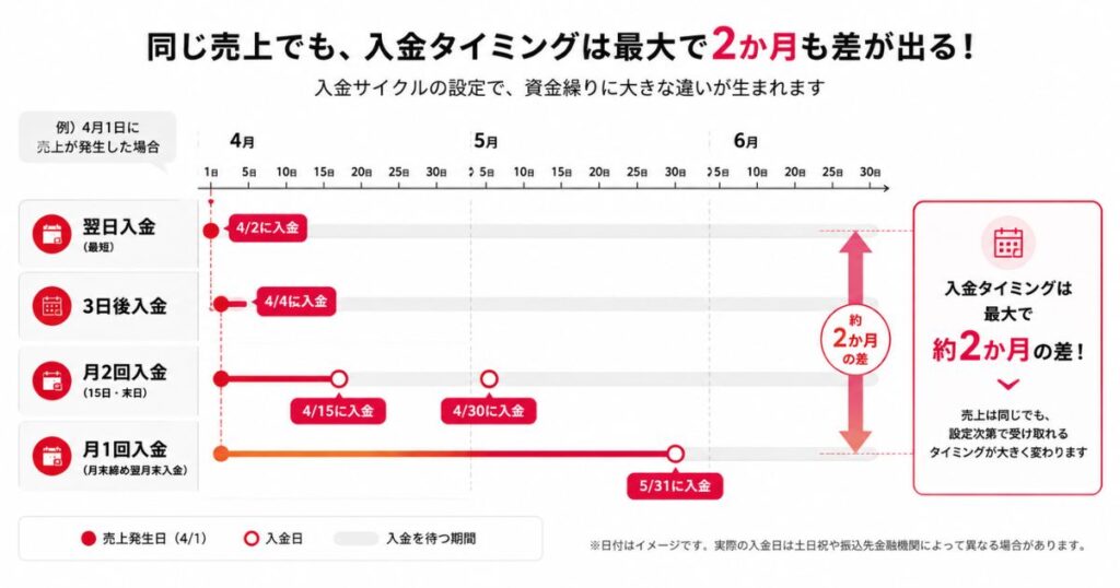 楽天ペイの入金サイクルごとの売上から振込までの待ち日数を比べたタイムライン