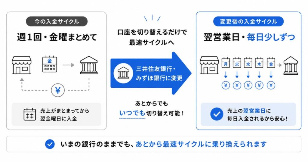 Squareの入金サイクルを週1回から翌営業日入金へ銀行口座の変更で切り替える流れを示した図解