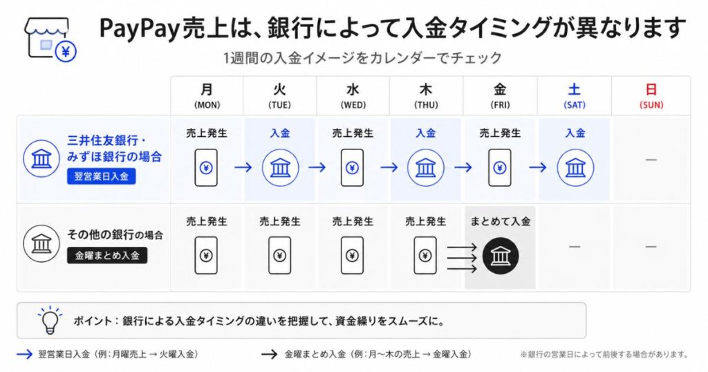 SquareのPayPay売上が銀行別に振り込まれるタイミングを示した週間カレンダー