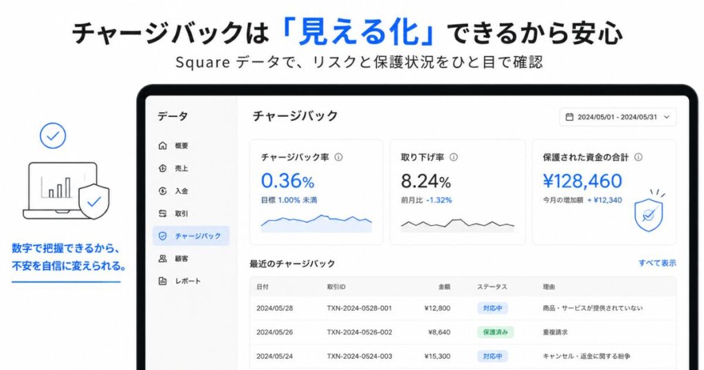 Square データのチャージバック画面でチャージバック率と保護された資金を確認している様子
