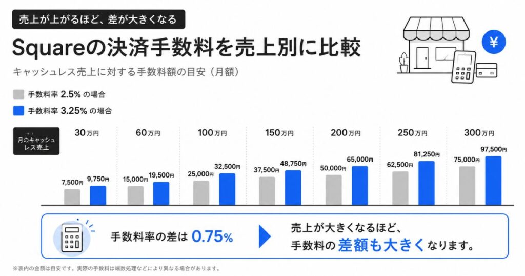 Squareの決済手数料を月の売上別に計算した金額の比較グラフ