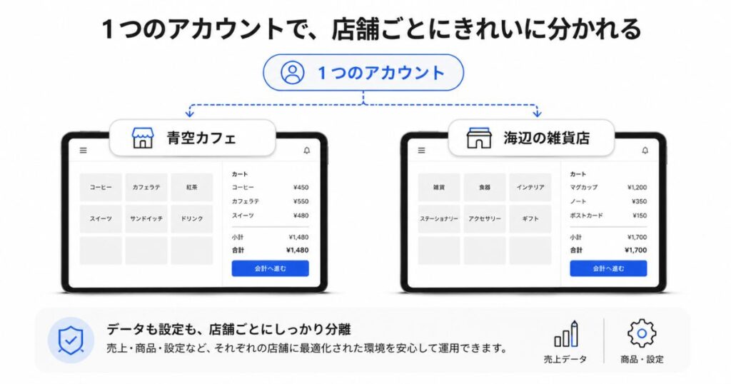 Square POSレジアプリを入れた複数端末が店舗ごとに分かれている様子