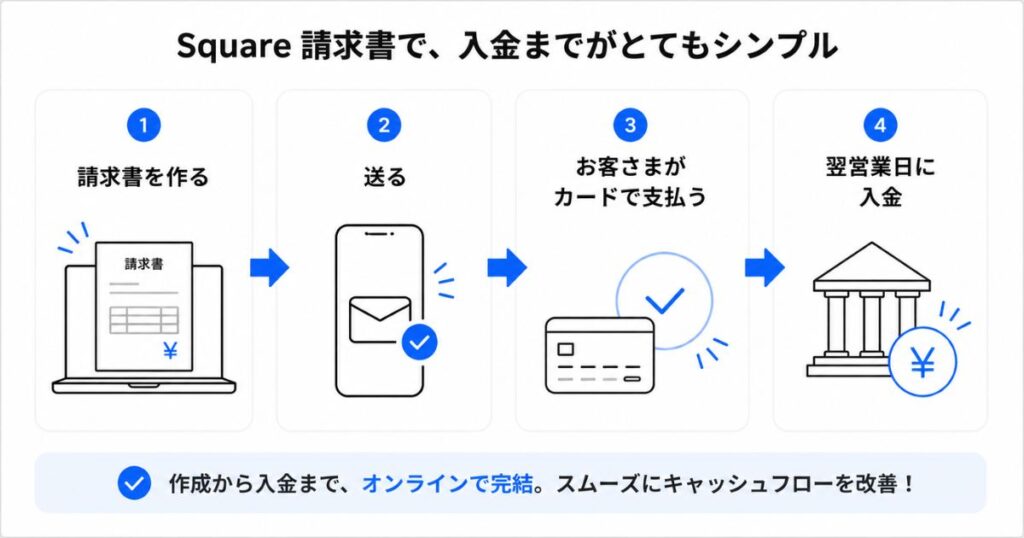 Square 請求書で請求書を作成し送信してから売上が入金されるまでの流れ図