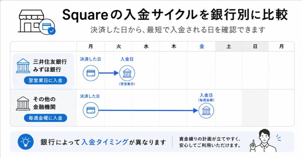 Squareの入金サイクルを銀行別に示したカレンダー図