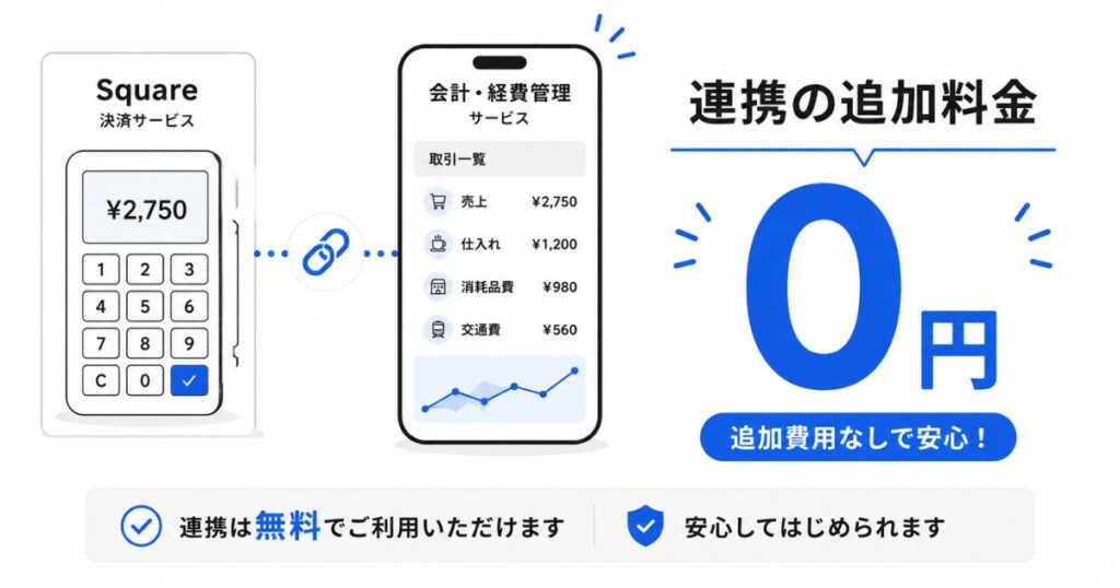 Squareとマネーフォワードの連携に追加料金がかからないことを示す料金イメージ