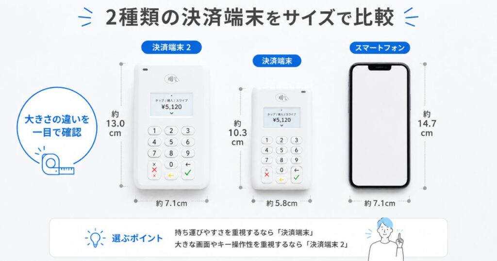 STORES 決済の決済端末2と決済端末をスマートフォンと並べて大きさを比べた写真