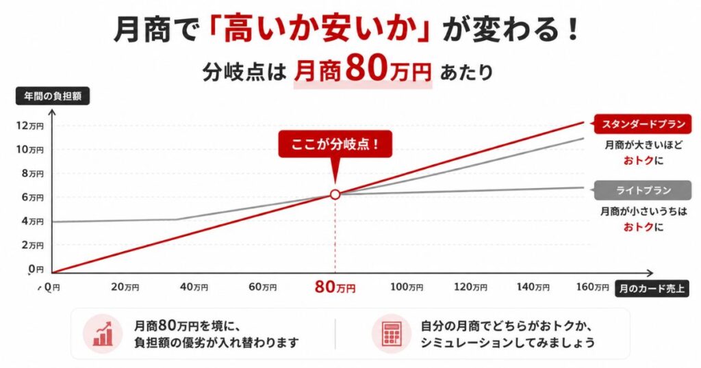 楽天ペイのスタンダードプランとライトプランの負担額が月商で入れ替わる分岐点の図