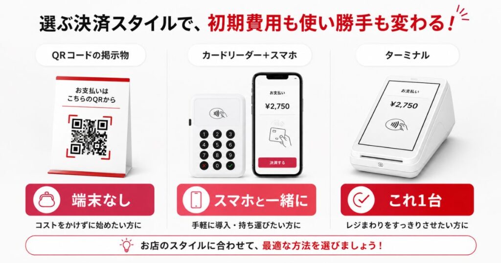 楽天ペイの決済端末をQRコードとカードリーダーとターミナルで比べた画像