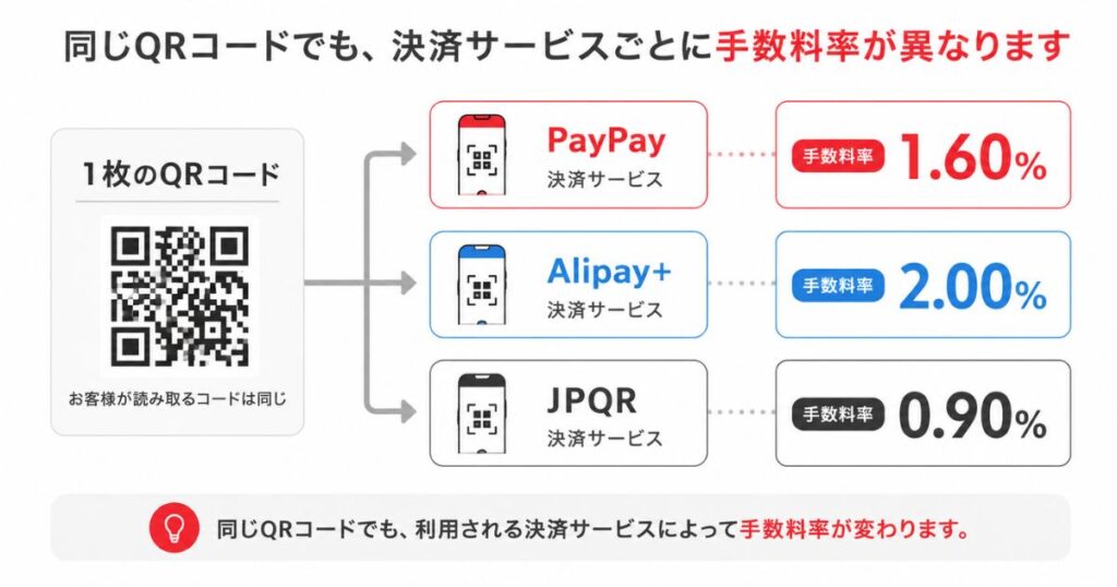 PayPay加盟店の決済サービス別の手数料率を比較した図