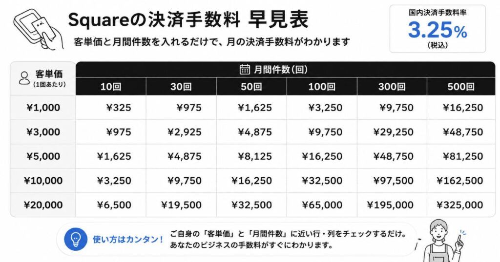 Squareの決済手数料を客単価と件数から求める早見表