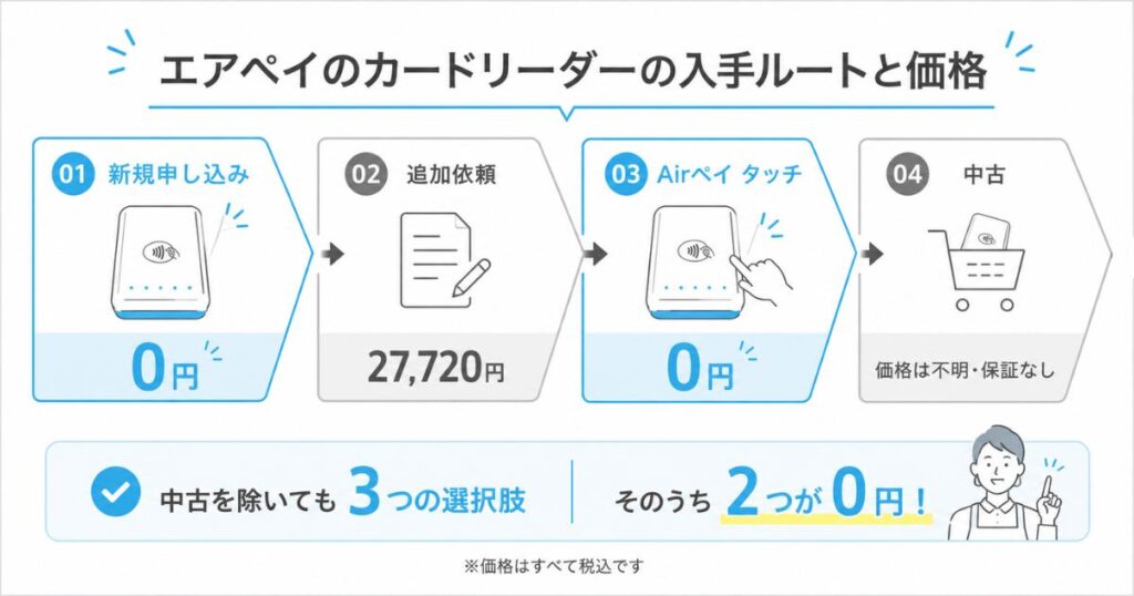 エアペイのカードリーダーの入手ルートと価格を並べた図解