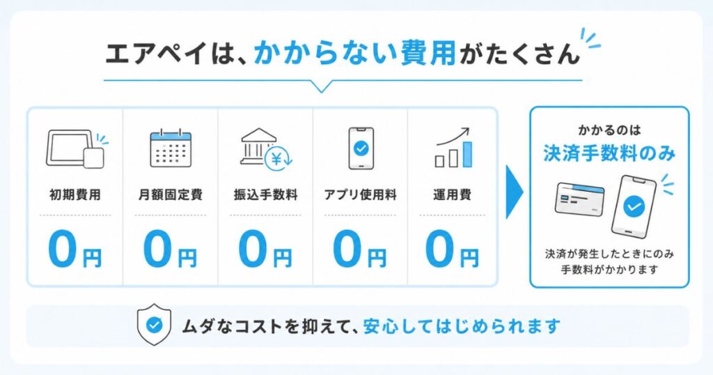 エアペイでかからない費用と、かかる決済手数料だけを整理した図