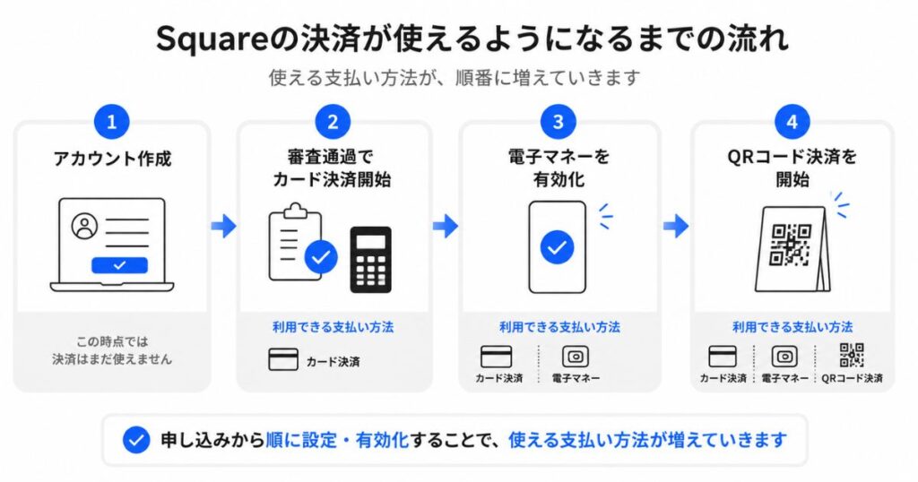 Squareの決済が申し込みから支払い方法ごとに使えるようになるまでの流れ