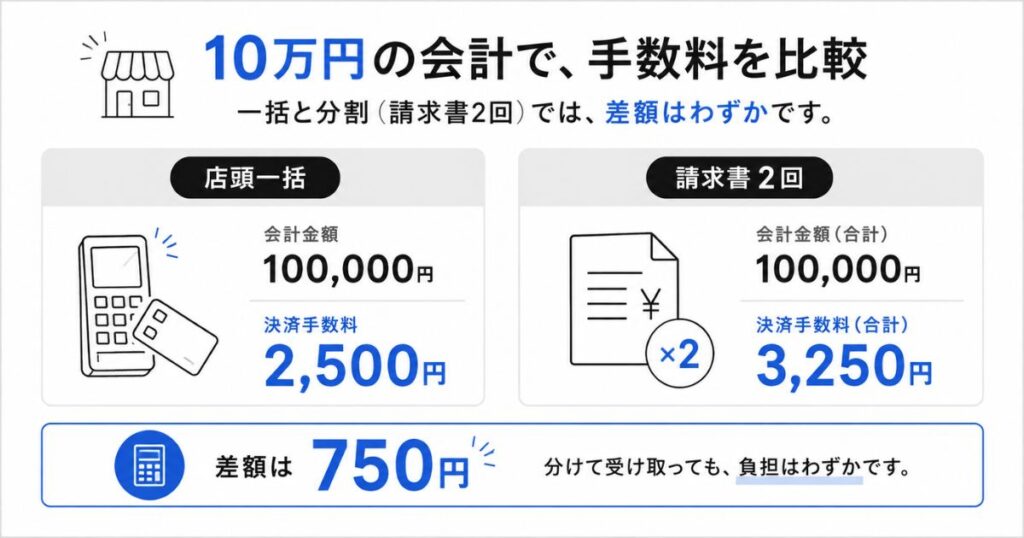 Squareで10万円を一括と分割で受け取ったときの決済手数料の比較