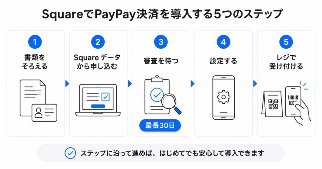 SquareでPayPay決済を導入するやり方を5つの手順で示した流れ図