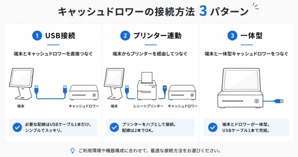 Squareのキャッシュドロワーの接続方法をUSBとプリンター連動と一体型で比べた図